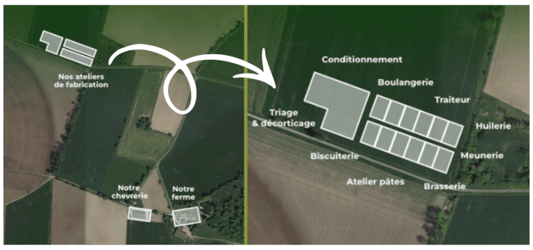 Écolience, c’est avant tout une ferme en polyculture-élevage et des ateliers de fabrication au cœur de champs. Source : Écolience