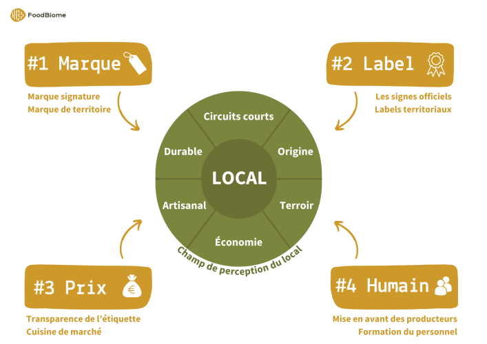 FOODBIOME (1) 4 leviers marketing dont peuvent se saisir ces acteurs, pour valoriser au mieux les produits locaux