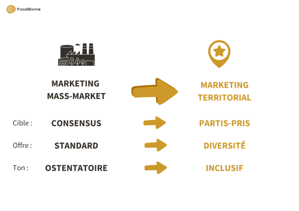 FOODBIOME (2) Attributs du marketing territorial