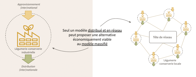 Schéma de démassification de l’agroalimentaire (source : FoodBiome)