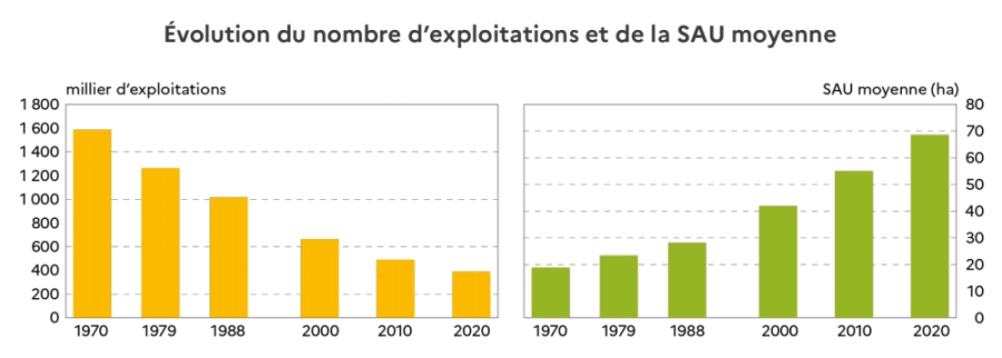 Graphique exploitations