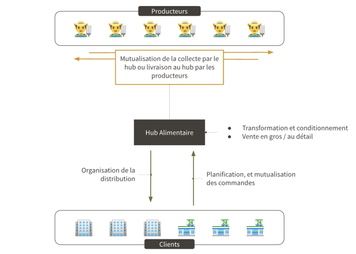 Hub alimentaire de proximité