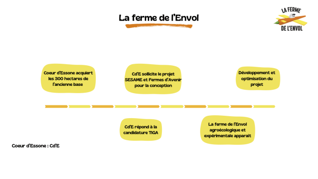 La ferme de l’Envol historique La ferme de l’Envol historique