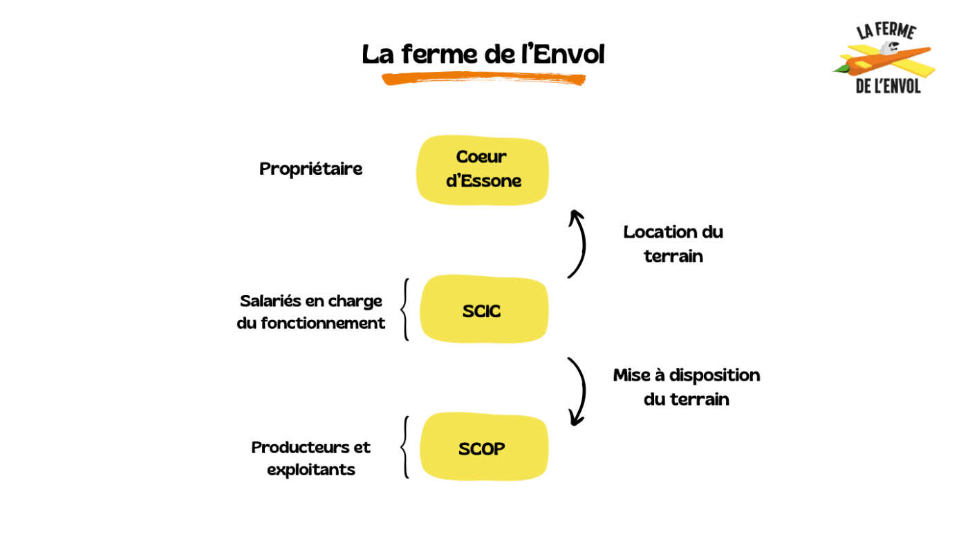 La ferme de l’Envol orga La ferme de l'Envol orga