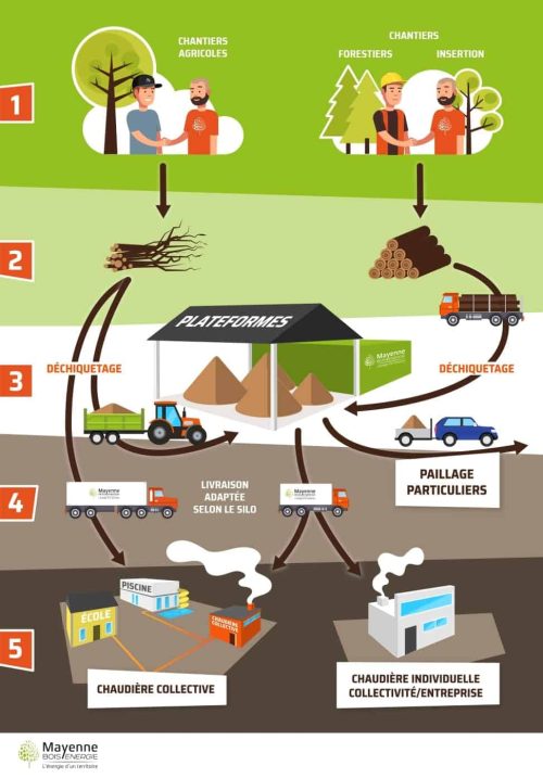 Fonctionnement entre tous les acteurs de la chaîne - Source : Mayenne Bois Energie